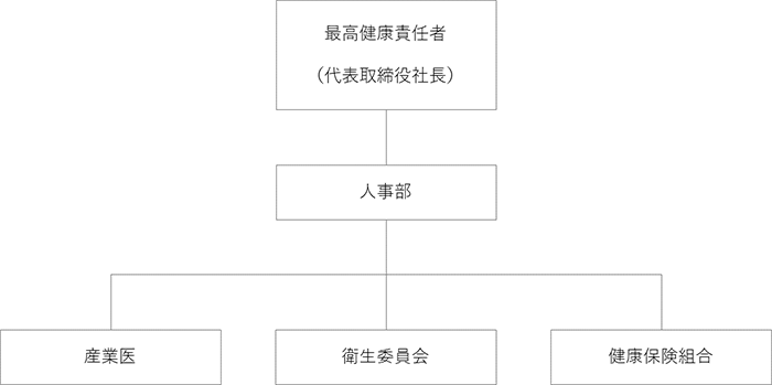 健康経営運営体制図