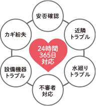 メンテナンスサービス24